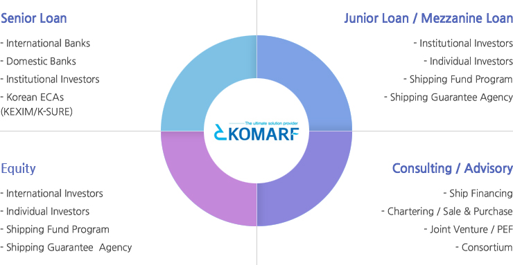 Senior Loan, Junior Loan / Mezzanine Loan, Equity, Consulting / Advisory