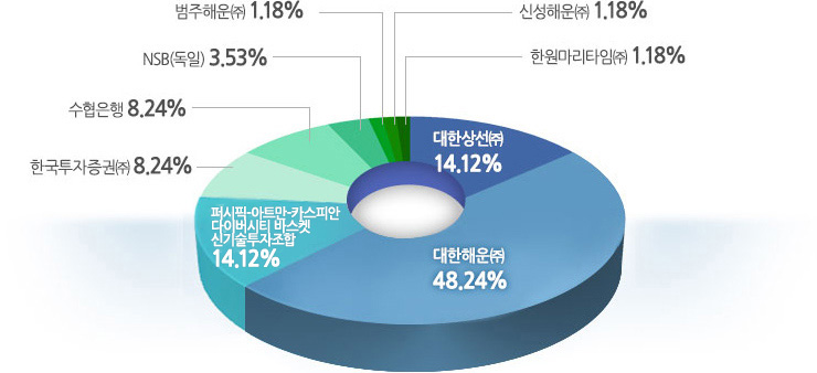주주현황