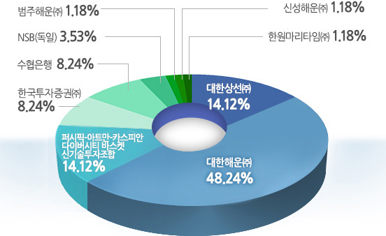 주주현황