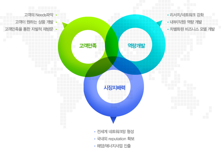 1.고객만족, 2.역량개발, 3.시장지배력