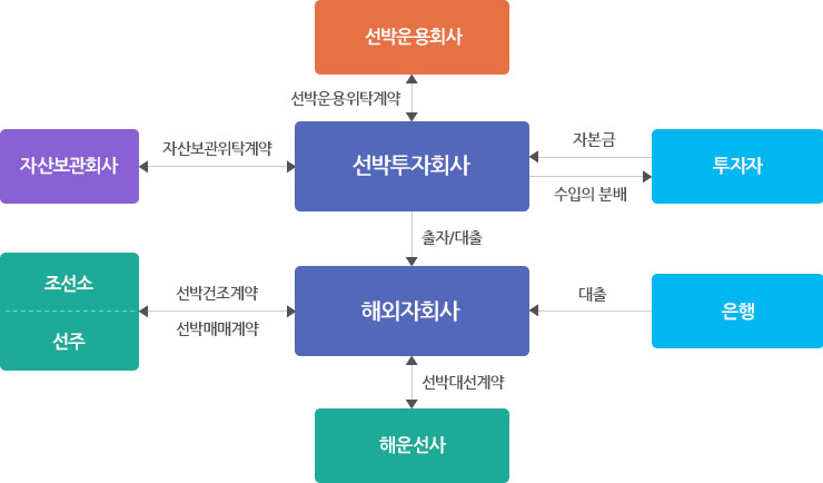 거래구조